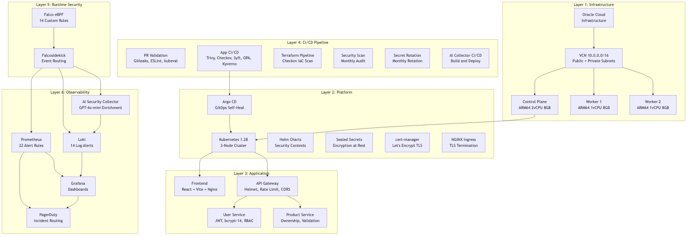 Six-layer Zero-Trust DevSecOps architecture diagram